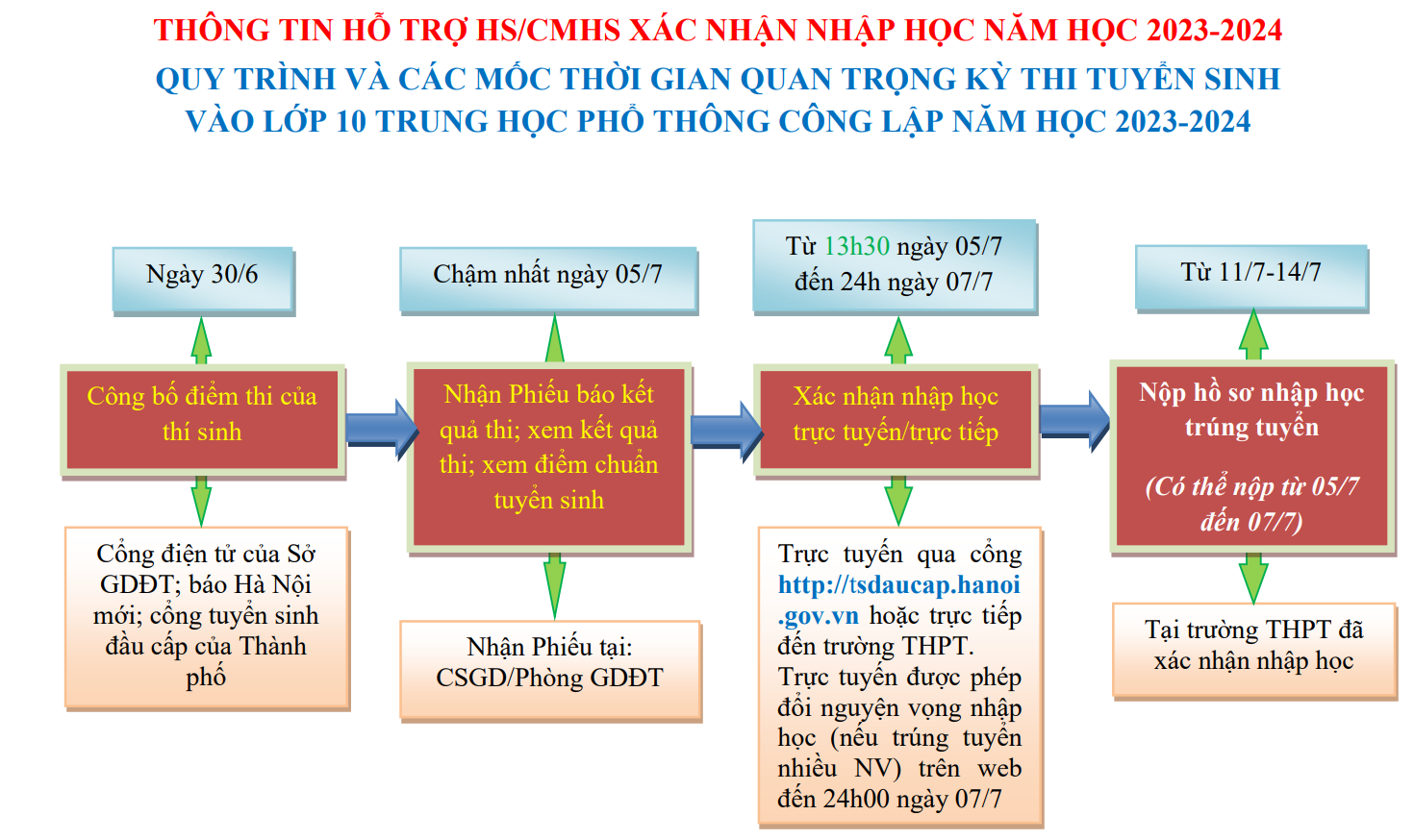 Hướng dẫn xác nhận nhập học vào lớp 10 năm học 2023-2024