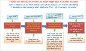 Hướng dẫn xác nhận nhập học vào lớp 10 năm học 2023-2024